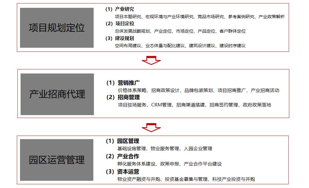 产业地产(图1)